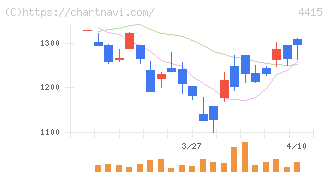 ブロードエンタープライズ(4415)の日足チャート