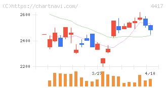 グローバルセキュリティエキスパート(4417)の日足チャート