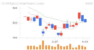 ＪＤＳＣ(4418)の日足チャート