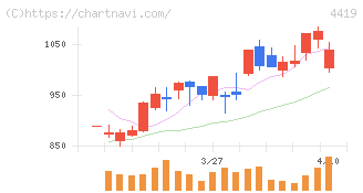 Ｆｉｎａｔｅｘｔホールディングス(4419)の日足チャート