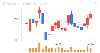 イーソル(4420)の日足チャート