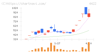 ＶＡＬＵＥＮＥＸ(4422)の日足チャート
