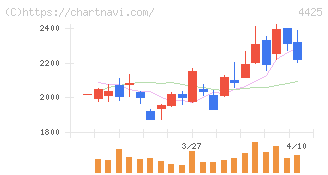 Ｋｕｄａｎ(4425)の日足チャート
