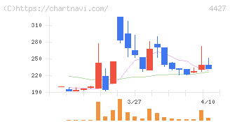 ＥｄｕＬａｂ(4427)の日足チャート