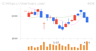 サーバーワークス(4434)の日足チャート
