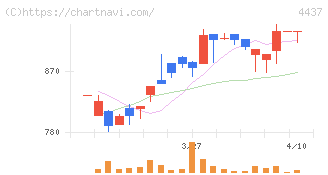 ｇｏｏｄｄａｙｓホールディングス(4437)の日足チャート