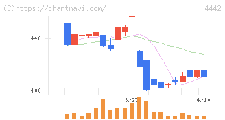 バルテス・ホールディングス(4442)の日足チャート