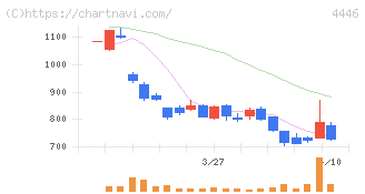 Ｌｉｎｋ－Ｕグループ(4446)の日足チャート