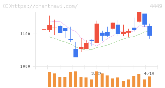 ギフティ(4449)の日足チャート