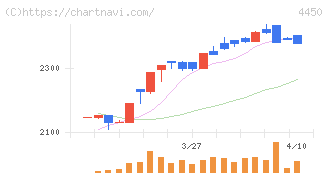 パワーソリューションズ(4450)の日足チャート
