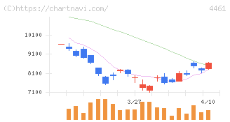 第一工業製薬(4461)の日足チャート