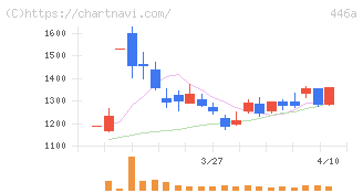 ノースサンド(446A)の日足チャート
