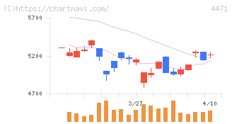 三洋化成工業(4471)の日足チャート
