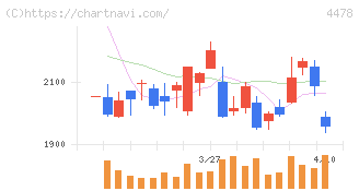 フリー(4478)の日足チャート