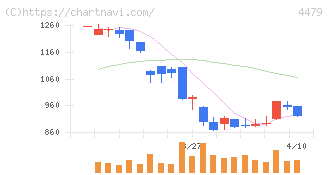 マクアケ(4479)の日足チャート