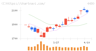 メドレー(4480)の日足チャート