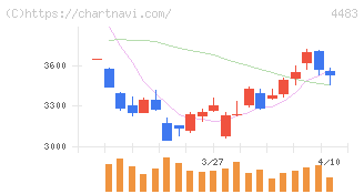 ＪＭＤＣ(4483)の日足チャート