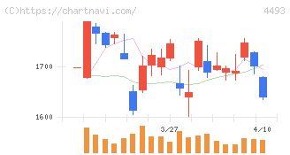 サイバーセキュリティクラウド(4493)の日足チャート