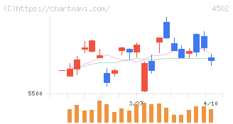 武田薬品工業(4502)の日足チャート