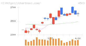 アステラス製薬(4503)の日足チャート