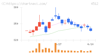 わかもと製薬(4512)の日足チャート