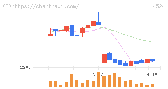 森下仁丹(4524)の日足チャート