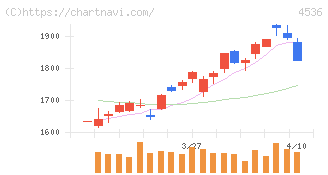 参天製薬(4536)の日足チャート