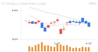 ツムラ(4540)の日足チャート