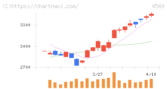栄研化学(4549)の日足チャート