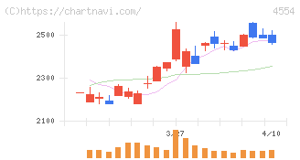 富士製薬工業(4554)の日足チャート