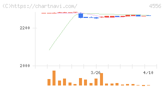 カイノス(4556)の日足チャート