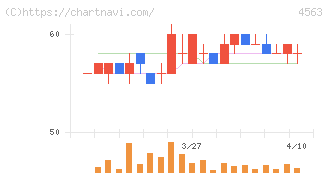 アンジェス(4563)の日足チャート