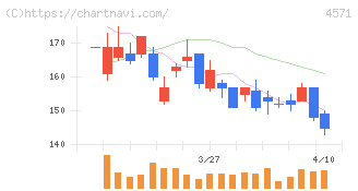 ＮＡＮＯ　ホールディングス(4571)の日足チャート