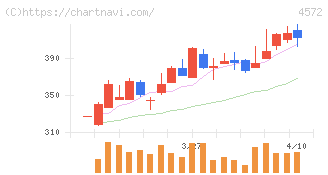 カルナバイオサイエンス(4572)の日足チャート