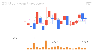 大幸薬品(4574)の日足チャート