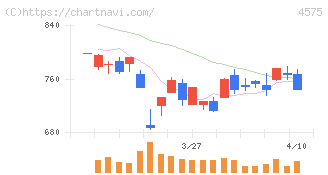 キャンバス(4575)の日足チャート