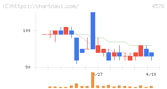 デ・ウエスタン・セラピテクス研究所(4576)の日足チャート