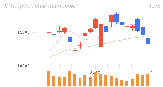 大塚ホールディングス(4578)の日足チャート