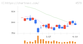 ラクオリア創薬(4579)の日足チャート