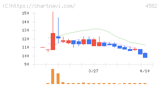 シンバイオ製薬(4582)の日足チャート