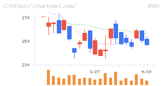 キッズウェル・バイオ(4584)の日足チャート