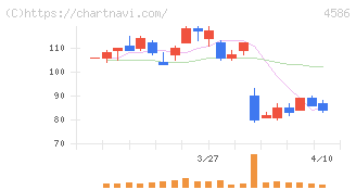 メドレックス(4586)の日足チャート