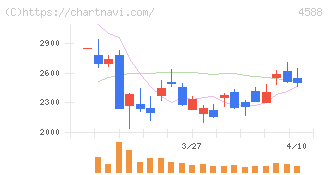 オンコリスバイオファーマ(4588)の日足チャート