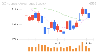 サンバイオ(4592)の日足チャート