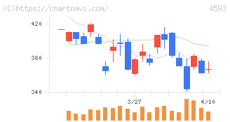 ヘリオス(4593)の日足チャート