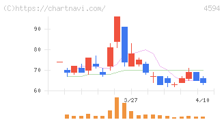 ブライトパス・バイオ(4594)の日足チャート
