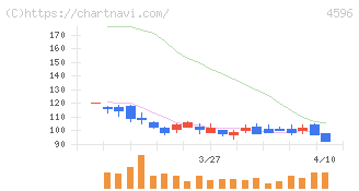 窪田製薬ホールディングス(4596)の日足チャート