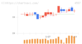 ソレイジア・ファーマ(4597)の日足チャート