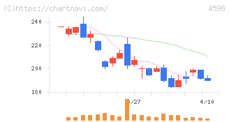 Ｄｅｌｔａ－Ｆｌｙ　Ｐｈａｒｍａ(4598)の日足チャート