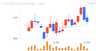 ステムリム(4599)の日足チャート